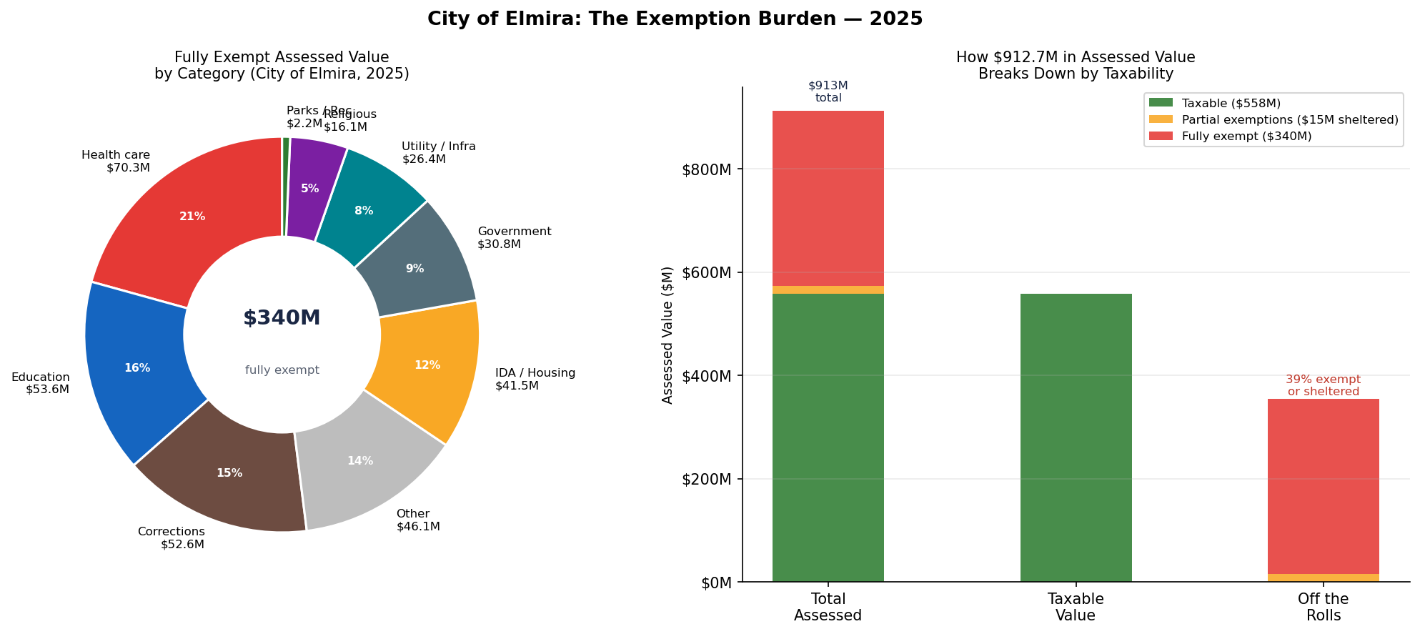 City of Elmira exemption breakdown