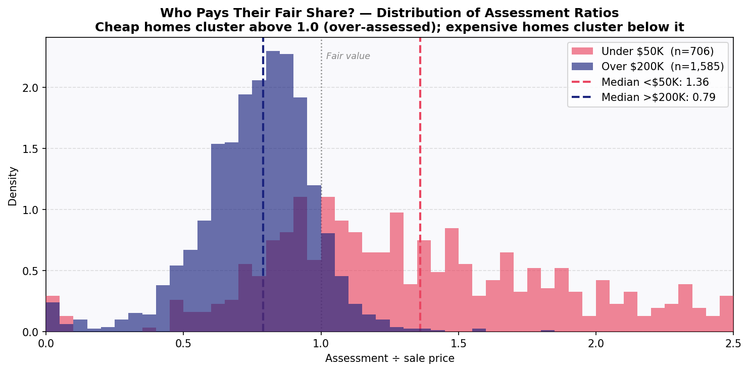 Distribution of assessment ratios — cheap vs. expensive homes