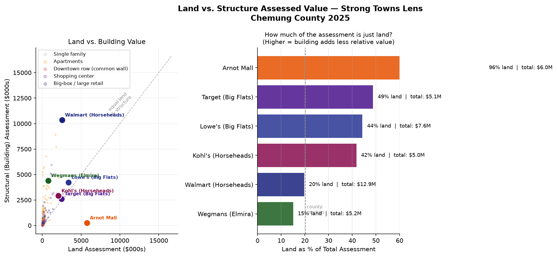 Land vs structure value analysis