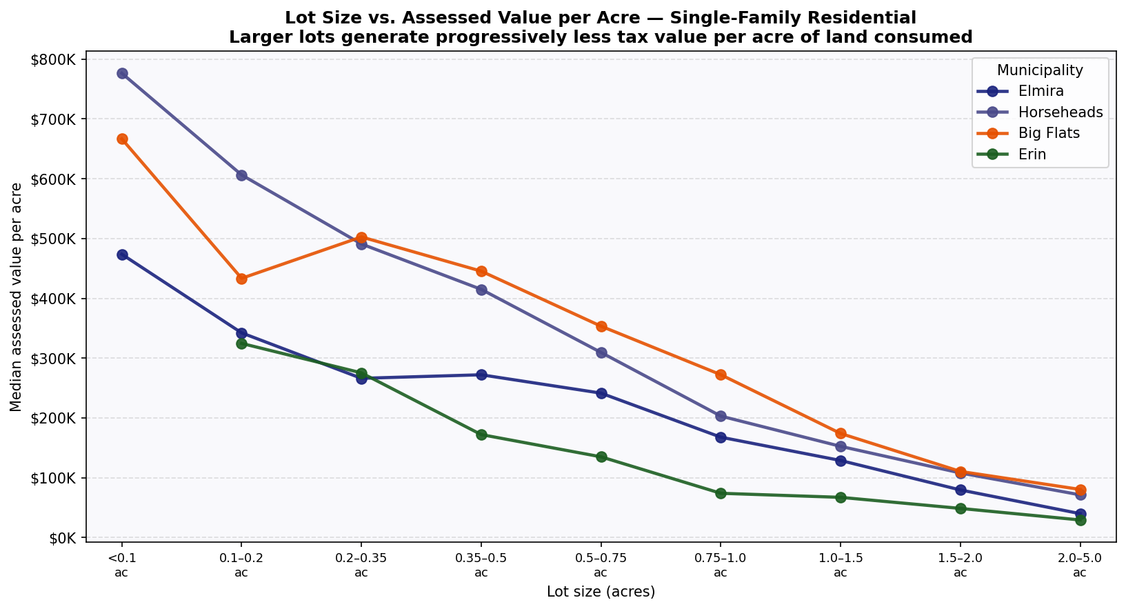 Lot size vs. assessed value per acre for single-family residential
