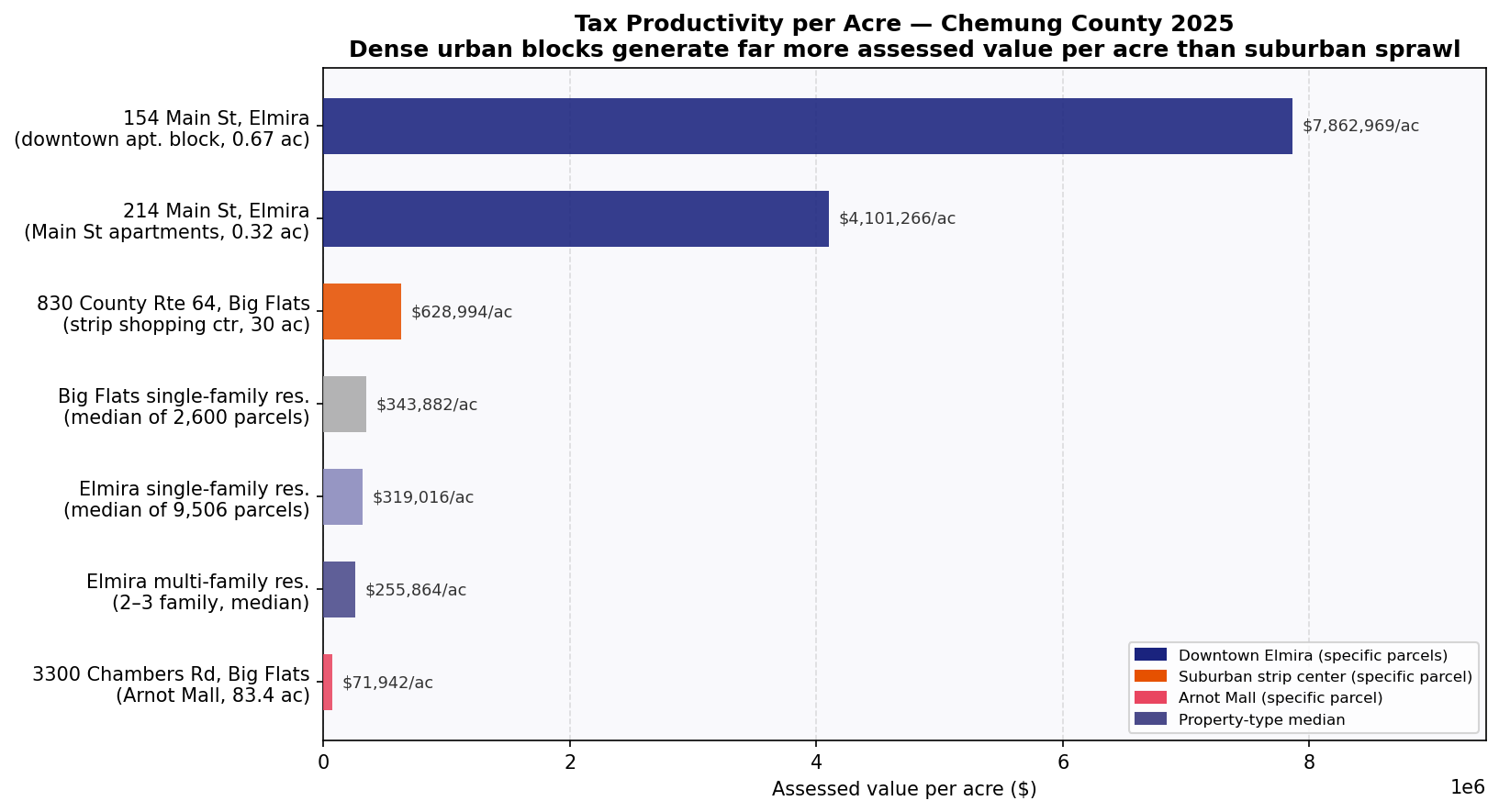Assessed value per acre — landmark parcels and property-type medians